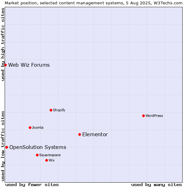Market position of Elementor vs. OpenSolution Systems vs. Web Wiz Forums