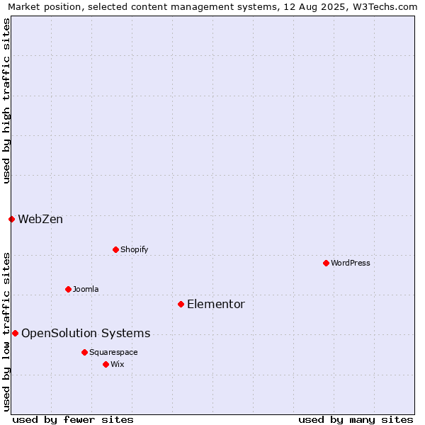 Market position of Elementor vs. OpenSolution Systems vs. WebZen