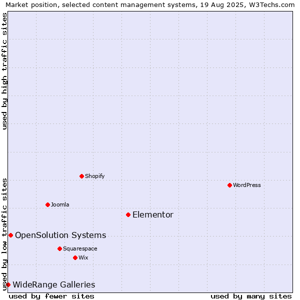 Market position of Elementor vs. OpenSolution Systems vs. WideRange Galleries