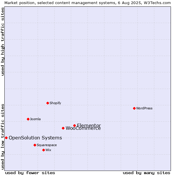 Market position of Elementor vs. WooCommerce vs. OpenSolution Systems