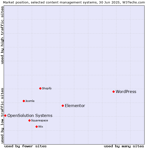 Market position of WordPress vs. Elementor vs. OpenSolution Systems