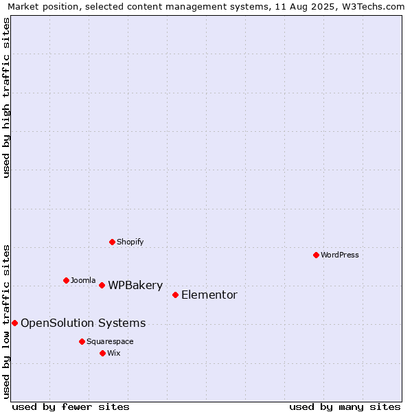 Market position of Elementor vs. WPBakery vs. OpenSolution Systems