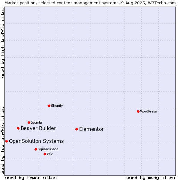 Market position of Elementor vs. Beaver Builder vs. OpenSolution Systems