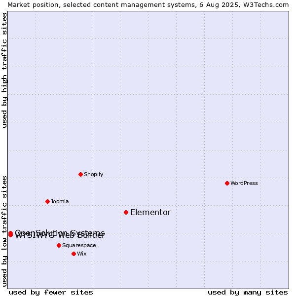 Market position of Elementor vs. WYSIWYG Web Builder vs. OpenSolution Systems