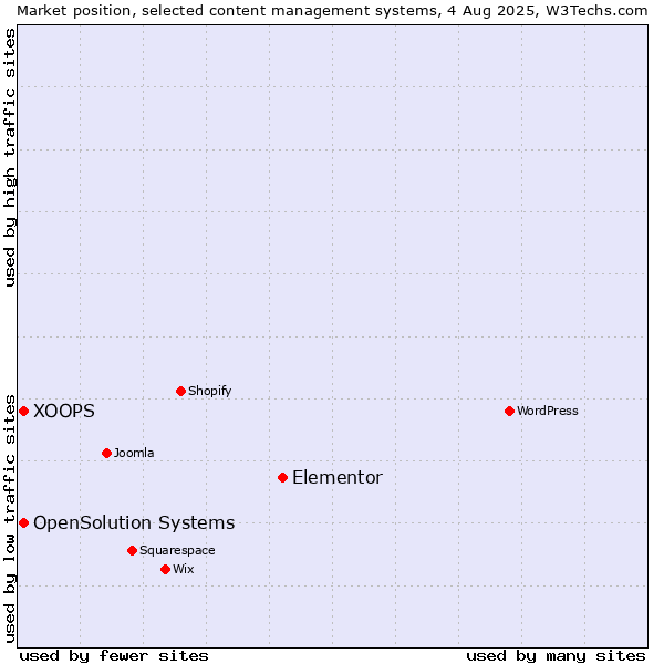 Market position of Elementor vs. XOOPS vs. OpenSolution Systems
