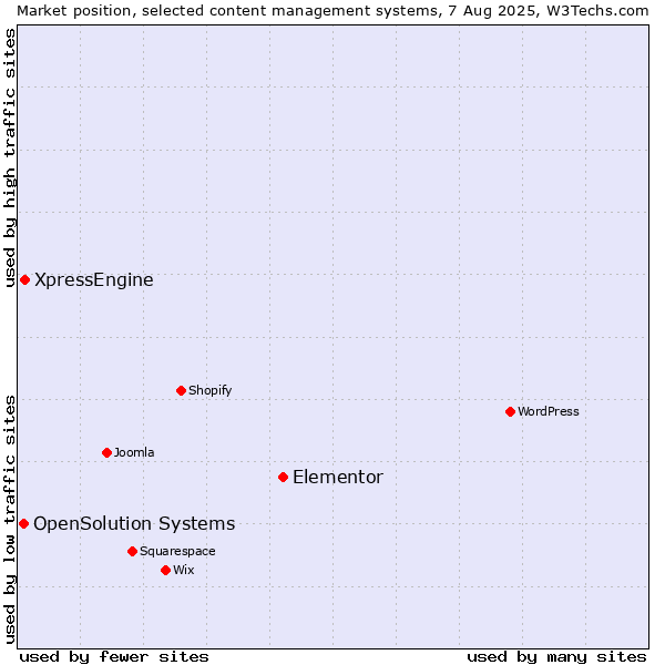 Market position of Elementor vs. XpressEngine vs. OpenSolution Systems