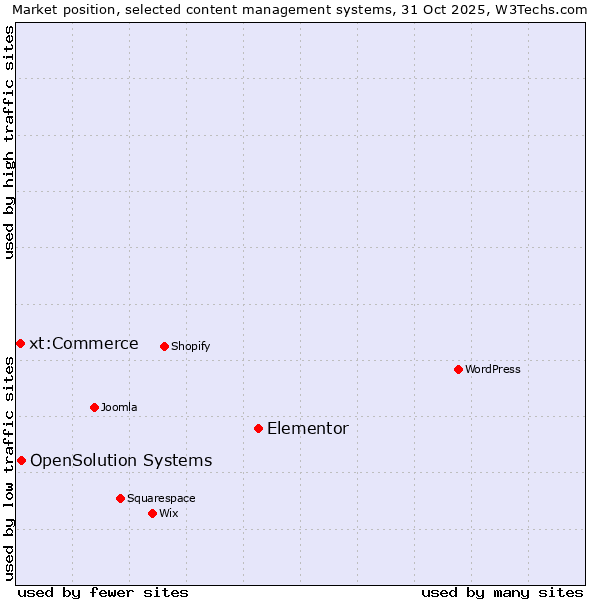 Market position of Elementor vs. OpenSolution Systems vs. xt:Commerce
