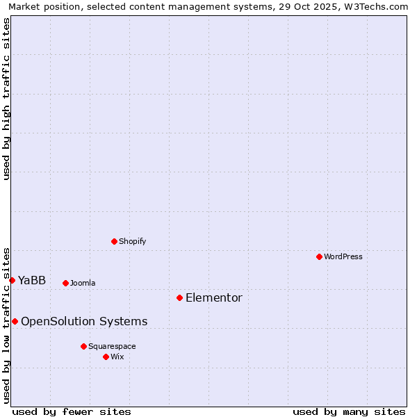 Market position of Elementor vs. OpenSolution Systems vs. YaBB