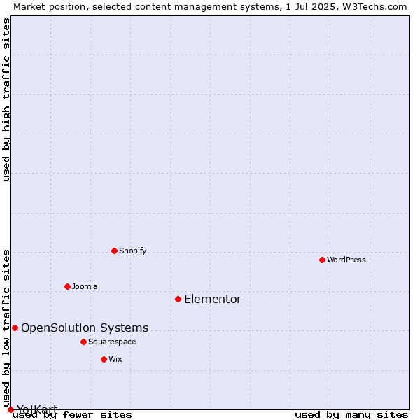 Market position of Elementor vs. OpenSolution Systems vs. Yo!Kart