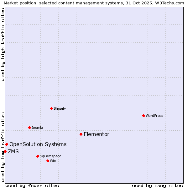 Market position of Elementor vs. OpenSolution Systems vs. ZMS