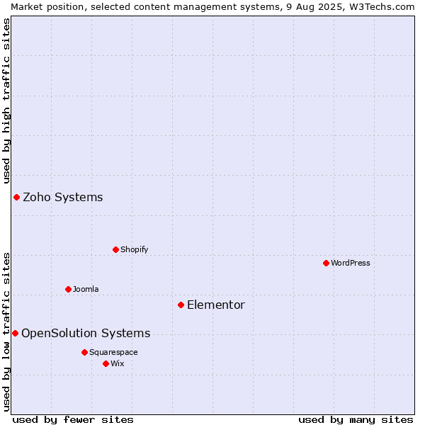 Market position of Elementor vs. Zoho Systems vs. OpenSolution Systems