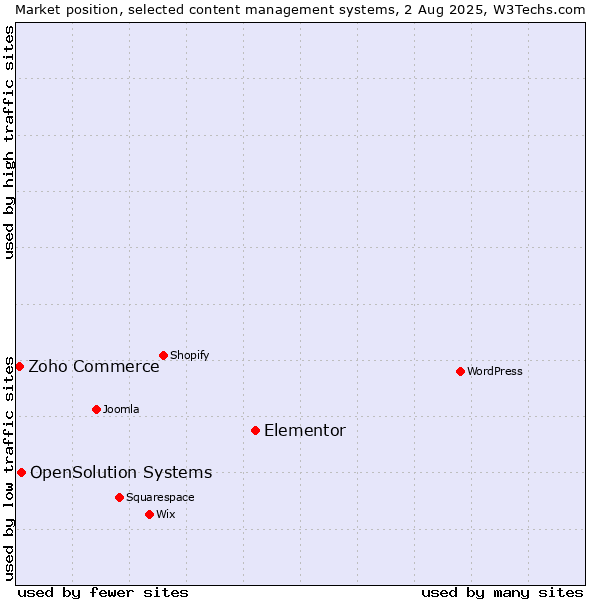 Market position of Elementor vs. OpenSolution Systems vs. Zoho Commerce