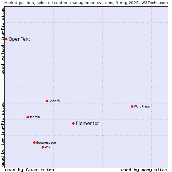 Market position of Elementor vs. OpenText