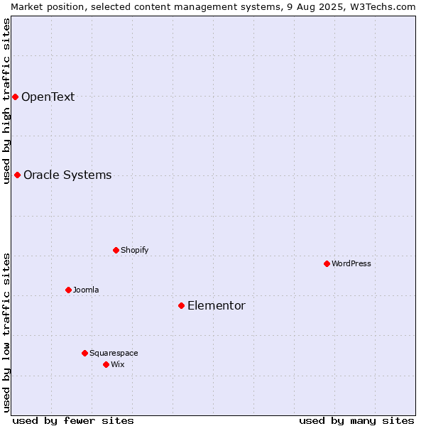 Market position of Elementor vs. Oracle Systems vs. OpenText
