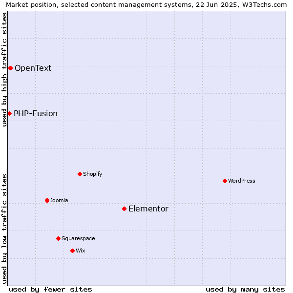 Market position of Elementor vs. OpenText vs. PHP-Fusion