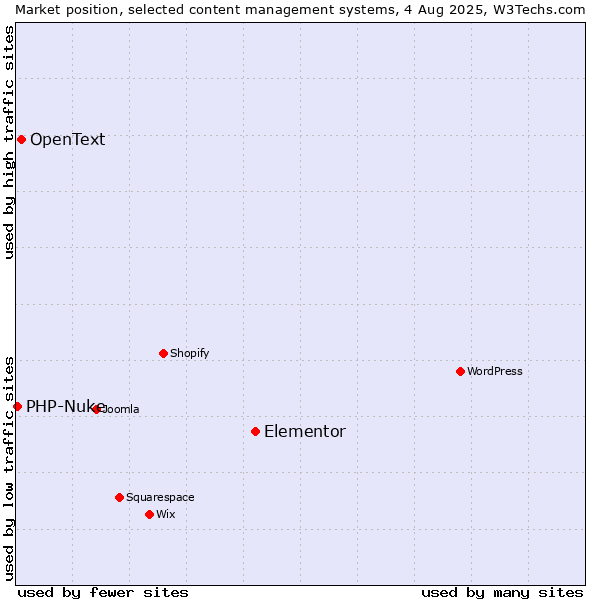 Market position of Elementor vs. OpenText vs. PHP-Nuke