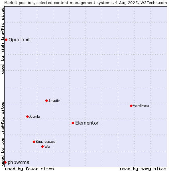 Market position of Elementor vs. OpenText vs. phpwcms