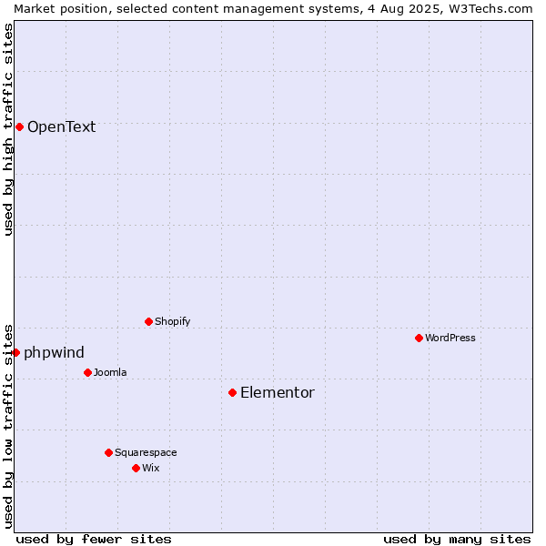 Market position of Elementor vs. OpenText vs. phpwind
