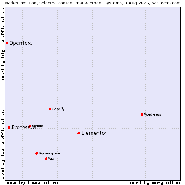 Market position of Elementor vs. ProcessWire vs. OpenText