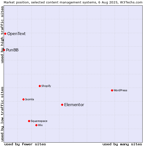 Market position of Elementor vs. OpenText vs. PunBB