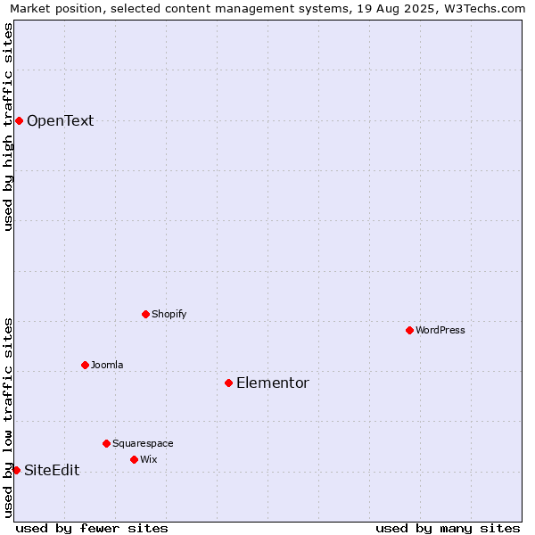 Market position of Elementor vs. OpenText vs. SiteEdit