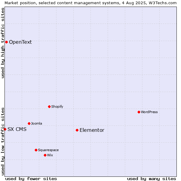 Market position of Elementor vs. OpenText vs. SX CMS