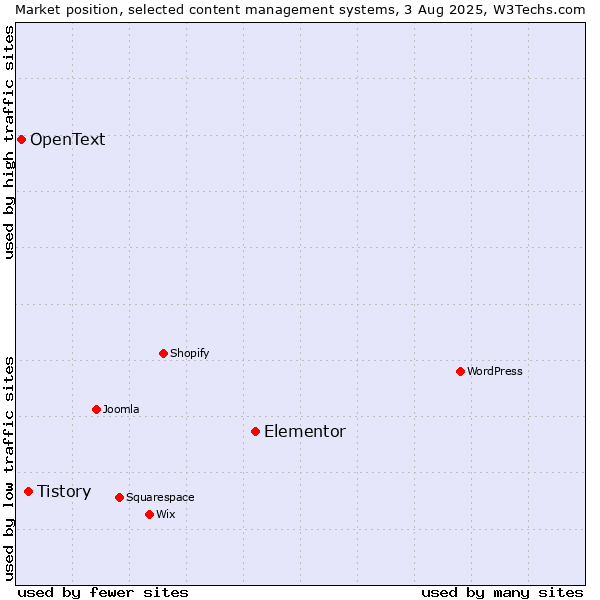 Market position of Elementor vs. Tistory vs. OpenText