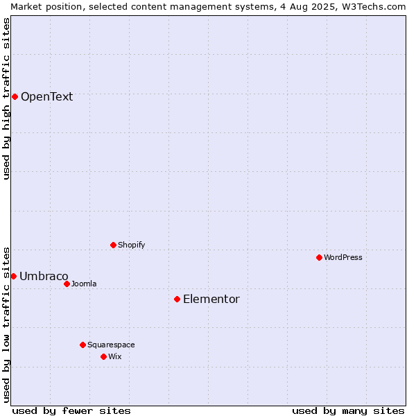Market position of Elementor vs. OpenText vs. Umbraco