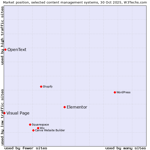 Market position of Elementor vs. OpenText vs. Visual Page