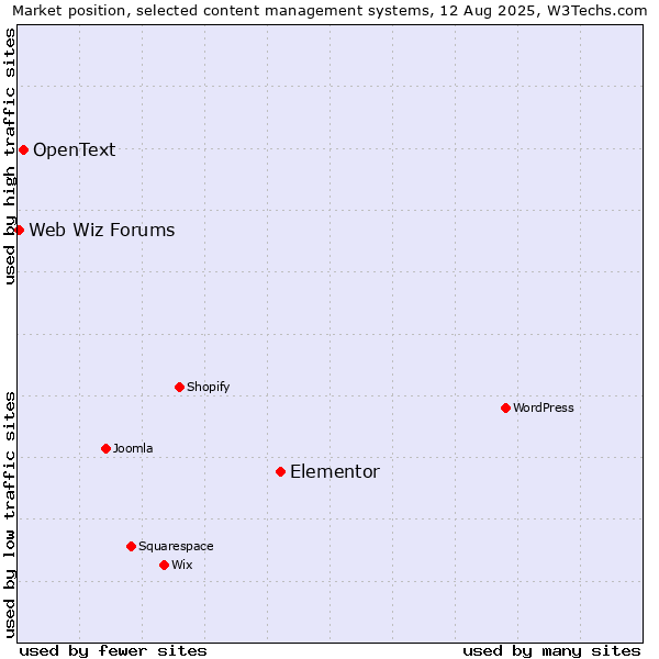Market position of Elementor vs. OpenText vs. Web Wiz Forums
