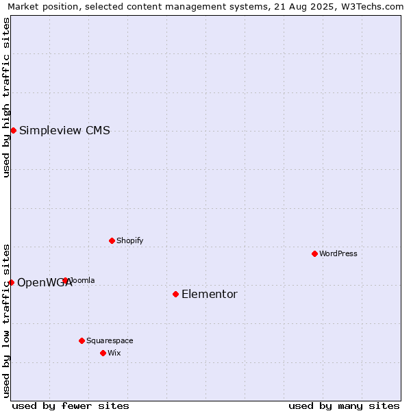 Market position of Elementor vs. Simpleview CMS vs. OpenWGA