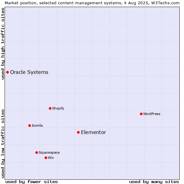 Market position of Elementor vs. Oracle Systems