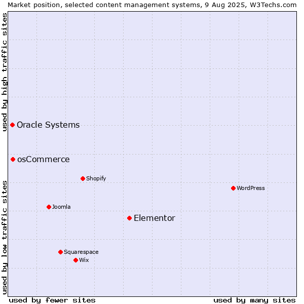 Market position of Elementor vs. osCommerce vs. Oracle Systems