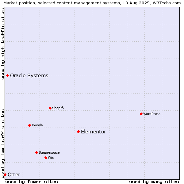 Market position of Elementor vs. Oracle Systems vs. Otter