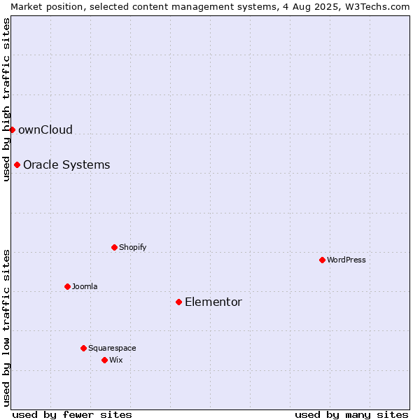 Market position of Elementor vs. Oracle Systems vs. ownCloud