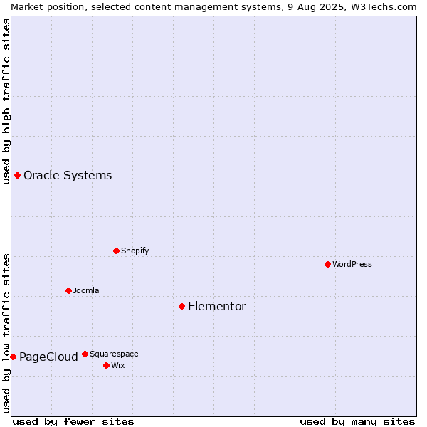 Market position of Elementor vs. Oracle Systems vs. PageCloud