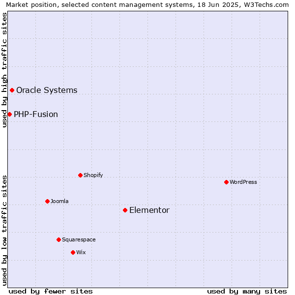 Market position of Elementor vs. Oracle Systems vs. PHP-Fusion
