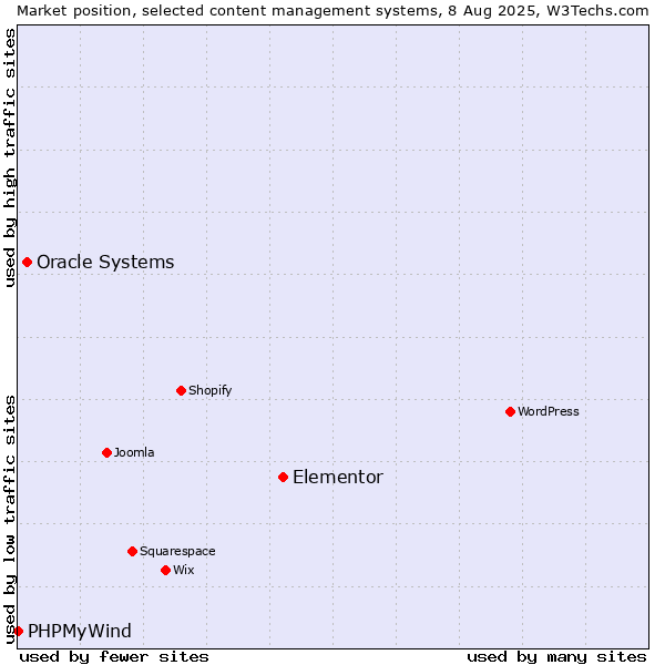 Market position of Elementor vs. Oracle Systems vs. PHPMyWind