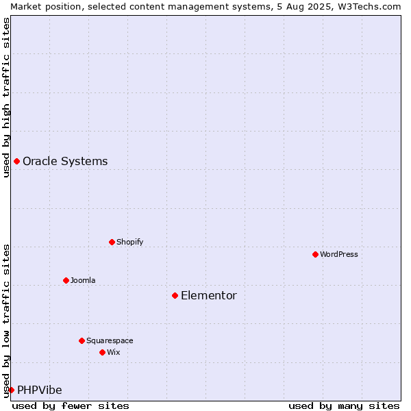 Market position of Elementor vs. Oracle Systems vs. PHPVibe