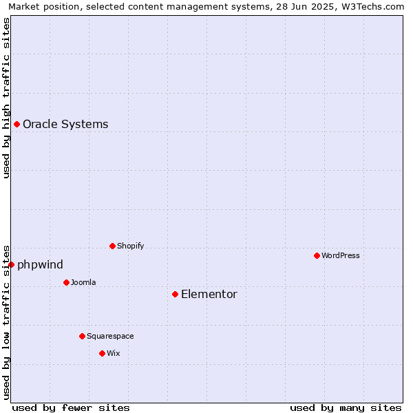 Market position of Elementor vs. Oracle Systems vs. phpwind