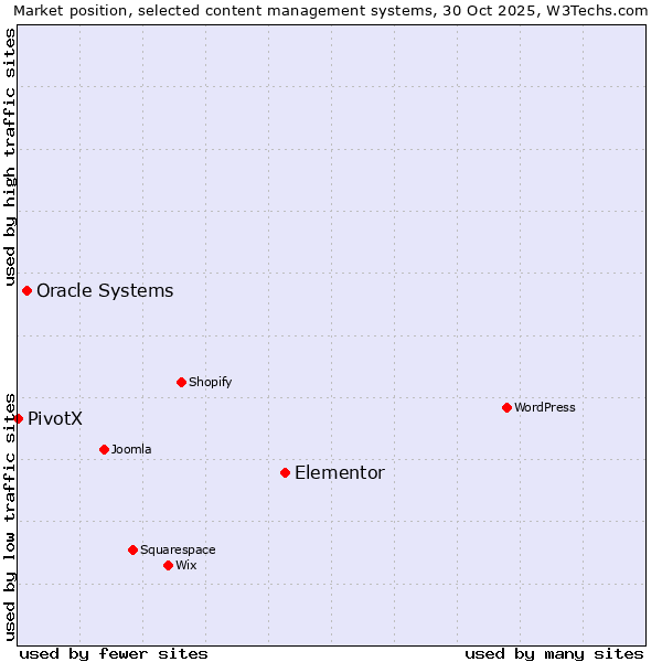 Market position of Elementor vs. Oracle Systems vs. PivotX