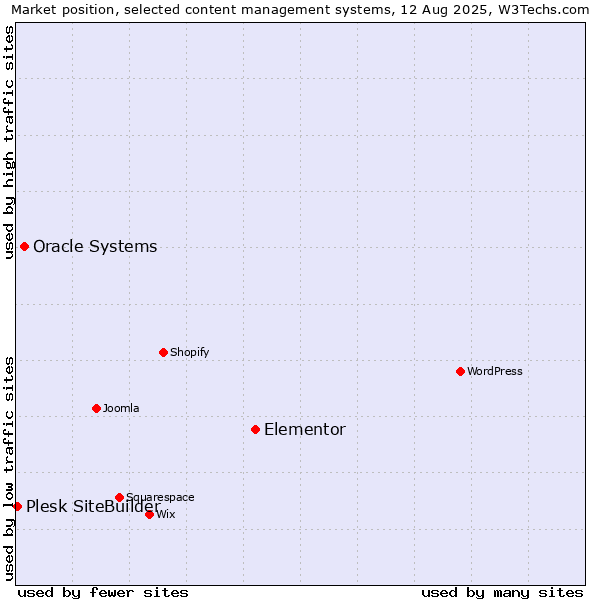 Market position of Elementor vs. Oracle Systems vs. Plesk SiteBuilder