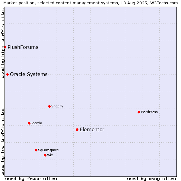 Market position of Elementor vs. Oracle Systems vs. PlushForums