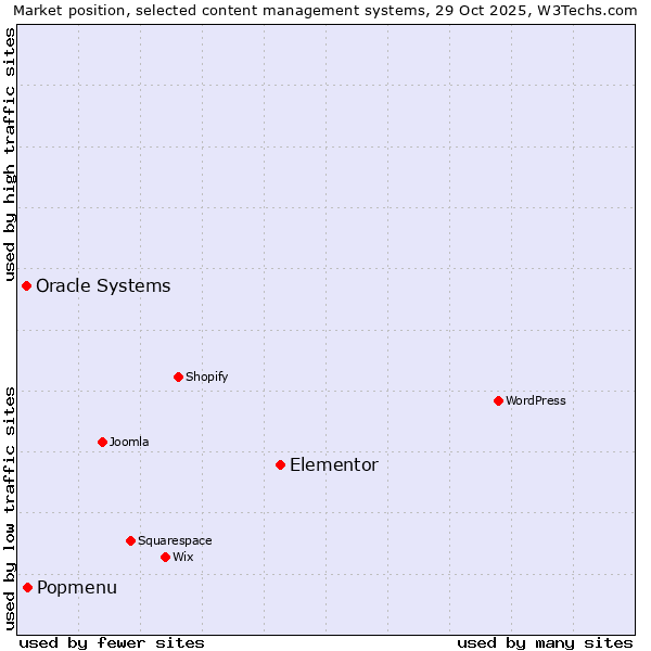 Market position of Elementor vs. Popmenu vs. Oracle Systems