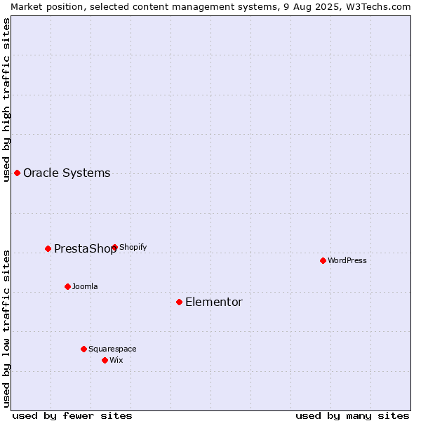 Market position of Elementor vs. PrestaShop vs. Oracle Systems