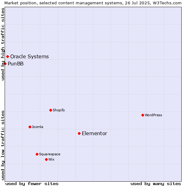Market position of Elementor vs. Oracle Systems vs. PunBB