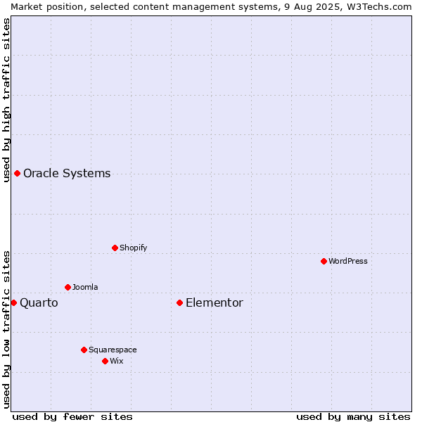 Market position of Elementor vs. Oracle Systems vs. Quarto