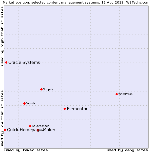 Market position of Elementor vs. Oracle Systems vs. Quick Homepage Maker