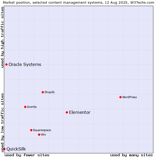 Market position of Elementor vs. Oracle Systems vs. QuickSilk
