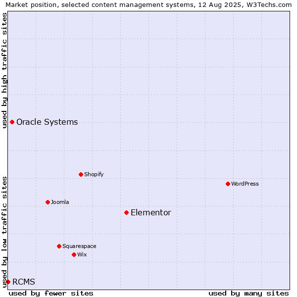 Market position of Elementor vs. Oracle Systems vs. RCMS